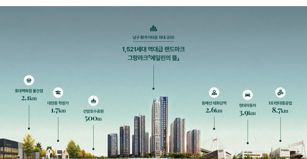 롯데백화점 울산점 2.1km, 대현동 학원가 1.7km, 선암호수공원 500m, 동해선 태화강역 2.6km, 현대자동차 3.9km, HD현대중공업 8.7km 거리를 표시한 그랑라크 에일린의 뜰 입지 안내도